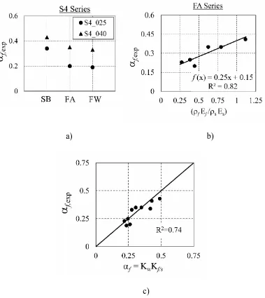 Fig. 5. Parameters studies of the tension stiffening equations 
