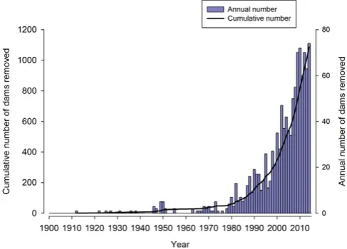 Fig. 1. Annual and cumulative number of dams removed in the U.S. between 1912 and2014 (Data source American Rivers, 2014).