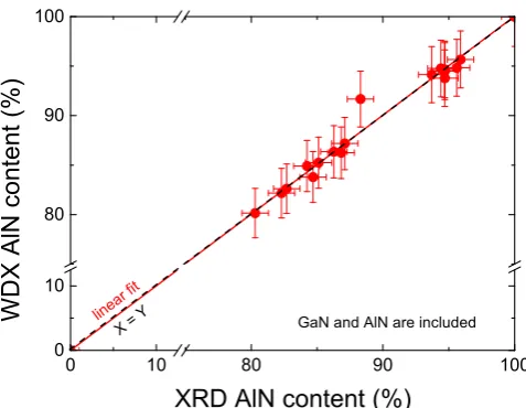 Figure 2. AlN content of samples determined by WDX plottedversus the AlN content determined by XRD (10.5) RSMs.