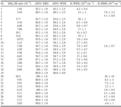 Figure 4. Log-linear plot of the Si concentrations determined byWDX (black squares) as well as SIMS (green circles) versus theSiH4/III ratio
