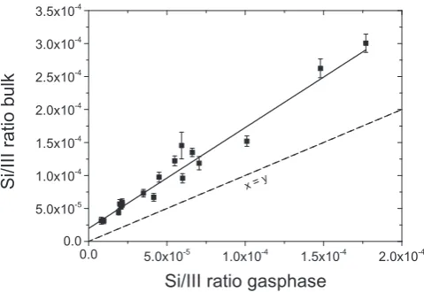 Figure 5. Comparison between SiHshows equal Sithe solid line is a linear4/III ratio in gas-phase and bulk: ﬁt over all data points, while the dotted line/group-III ratio in gas-phase and bulk.