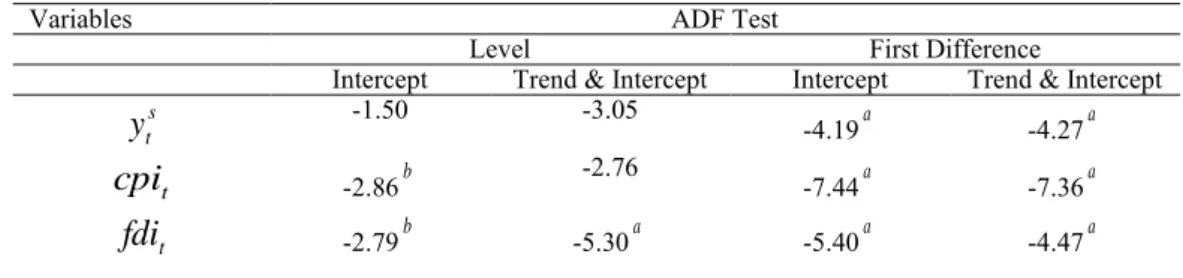 Table 1.  ADF Unit Root Test 