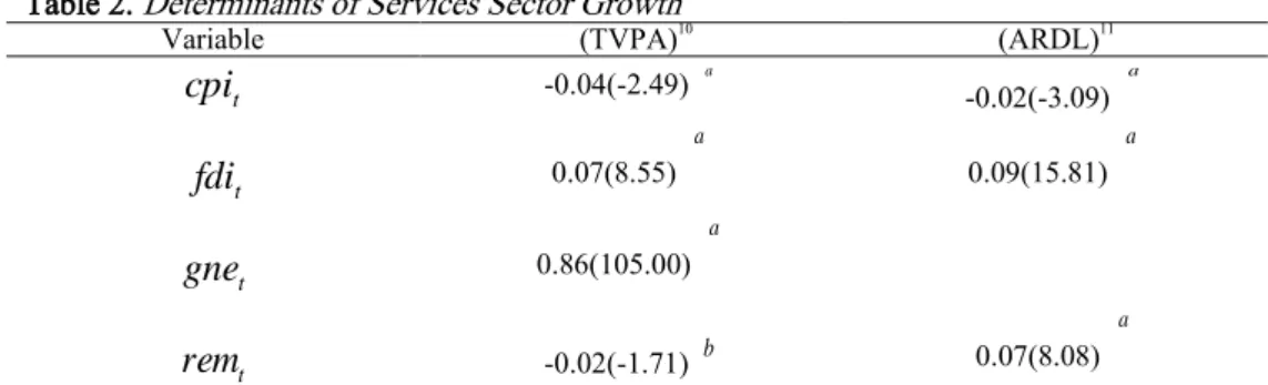 Table 2 shows that inflation ( ) has negative effect on services sector output  growth ( ) in case of TVP approach