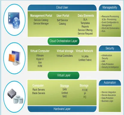Fig 1.2 Cloud Computing Layer Responsibilities 