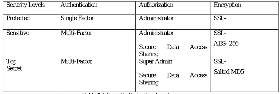 Fig. 1.3 Protection Levels 