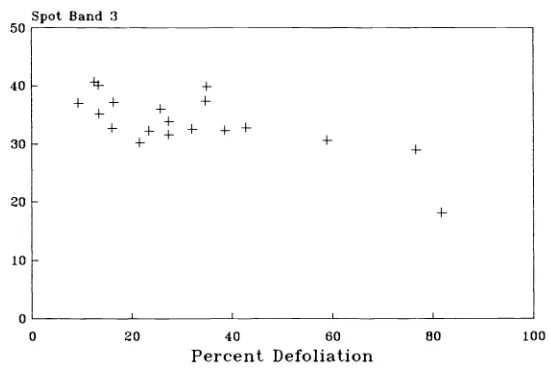 Figure 5a. Defoliation (%) vs. TM D4