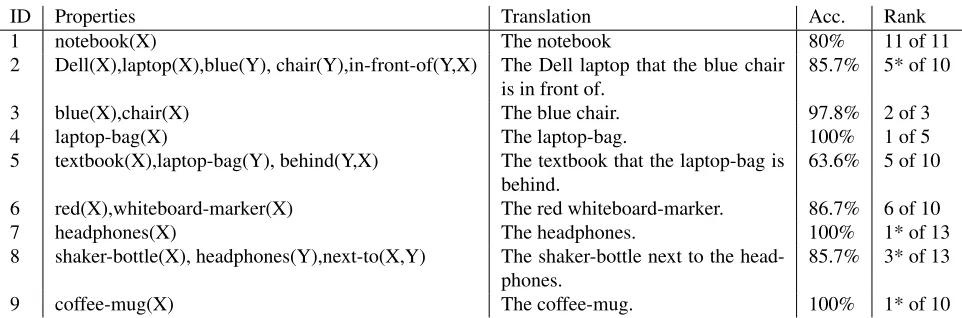 Table 2: Properties Chosen by DIST-PIA