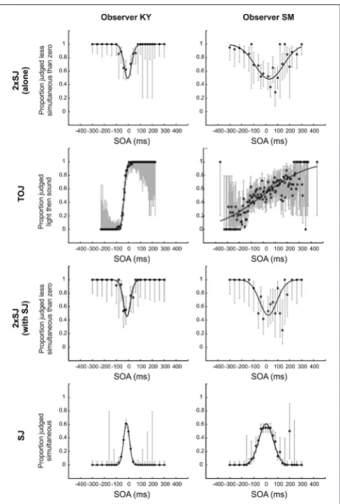 FIGURE 4 | Fits to temporal judgment data for the two observers inExperiment 1a. All data are shown for the TOJ and SJ tasks (second andﬁnal rows) but just a subset of data (those trials in which one of the twoaudiovisual stimulus pairs was synchronous, av