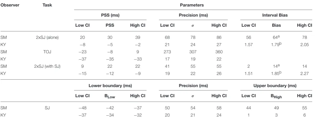 TABLE 1 | Results of TOJ, 2xSJ, and SJ tasks from Experiment 1a, showing estimated model parameters such as point of subjective simultaneity (PSS)