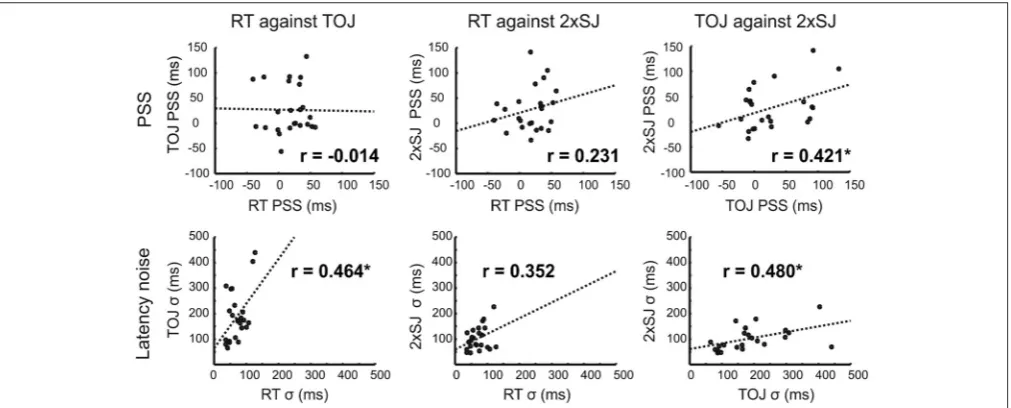 FIGURE 7 | Scatter plots for correlations in parameter estimates across the 24 participants in Experiment 1c, along with lines of best ﬁt