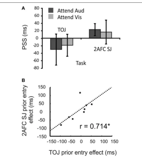FIGURE 9 | Results of Experiment 3. (A) Mean PSS when a secondary taskpromoted attending to audition or vision, estimated using TOJ and 2xSJ tasks.Error bars denote standard error of the mean