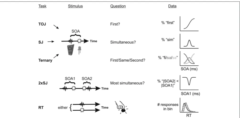 FIGURE 1 | Schematic of the ﬁve tasks used in Experiments 1–3, incorporating the stimulus timeline and predicted psychometric functions (orresponse histograms)