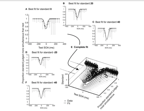 FIGURE 2 | Illustrative results for one experienced psychophysical observer who completed 15 blocks (2280 trials) of an audio-visual 2xSJ task