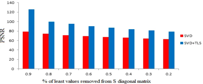 Fig. 4: PSNR against % of least value removed from diagonal matrix,  when used (salt and pepper noise)with (0.01) noise densityfor Lean image