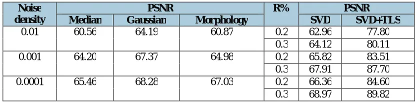Fig. 7: PSNR against % of least value removed from diagonal matrix, when used (salt and pepper noise) with (0.01) noise density for pepper image
