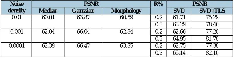 Table 2: comparing PSNR for different filters (median, Gaussian, Morphology, SVD, and proposed algorithm SVD+TLS), at different speckle noise density,when we useddifferent percent of reminder elements in diagonal matrix (R) (0.2 and 0.3)