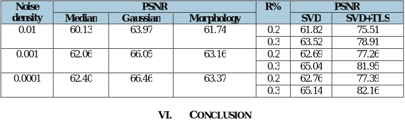 Table 6: comparing PSNR for different filters (median, Gaussian, Morphology, SVD, and proposed algorithm SVD+TLS), at different speckle noise density,when we useddifferent percent of reminder elements in diagonal matrix (R) (0.2 and 0.3)