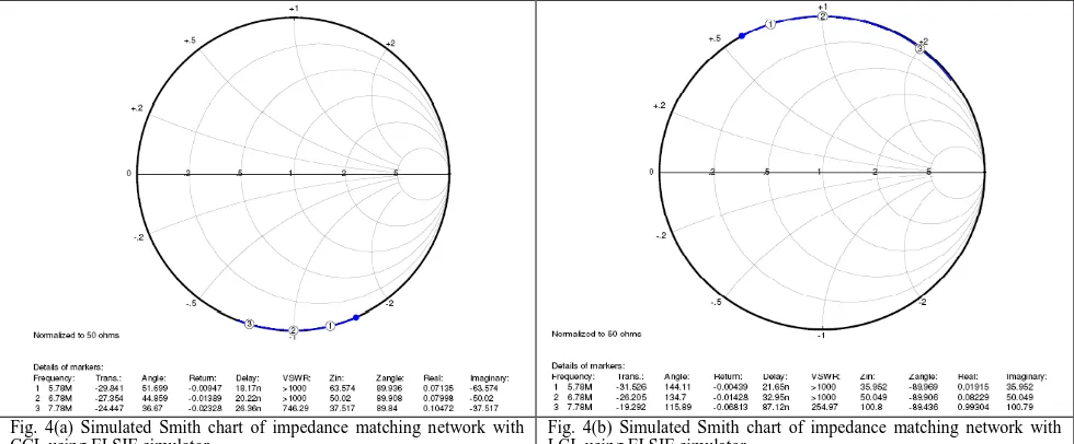 Fig. 4(a) Simulated Smith chart of impedance matching network with  CCL using ELSIE simulator