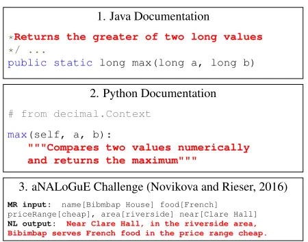 Figure 1: Example source code documentation, or docstringsin 1-2, and an example MR/text pair.