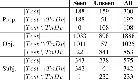 Table 3 gives more detailed statistics about the