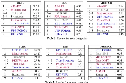 Table 6: Results for seen categories.