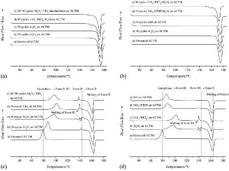 Figure 2. DSC thermographs during the first heating cycle of pure acetaminophen and ALD oxide coated acetaminophen (a and b) and during the second heating cycle of pure acetaminophen and ALD oxide coated acetaminophen (c and d) with the heating rate of 10 