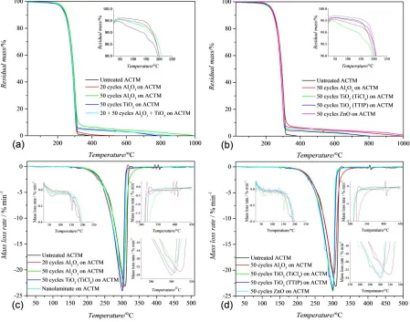 Figure 3. Thermogravimetric curves of acetaminophen and ALD oxide coated acetaminophen obtained during the heating in N2 (a and b), and differential thermogravimetric (DTG) curves of the same samples, presenting the mass loss rate at certain temperature (c