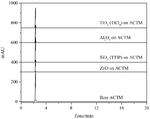 Figure 9. Chromatograms of acetaminophen and 50 cycles ALD oxide coated acetaminophen 