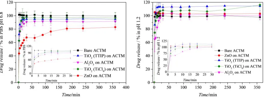 Figure 10. Drug release profiles of uncoated acetaminophen and 50 ALD cycles oxide coated acetaminophen samples in PBS at pH 6.8 (a), and in buffer solution at pH 1.2 (b)