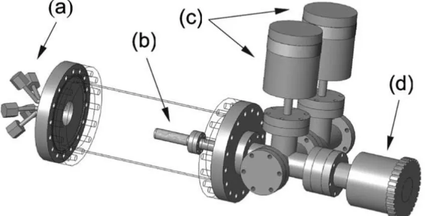 Figure 1. Schematic diagram of rotary ALD particle reactor with, a) multiple-input reactant dosing flange, b) small porous metal cylinder inside the main vacuum chamber, c) capacitance manometers to control the partial pressure, and d) magnetically coupled