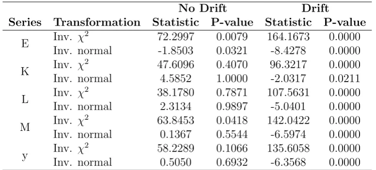 Table 1: Unit-root test results with and without drift