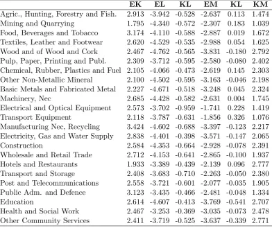 Table 5: Mean estimated Allen elasticities of substitution by sector