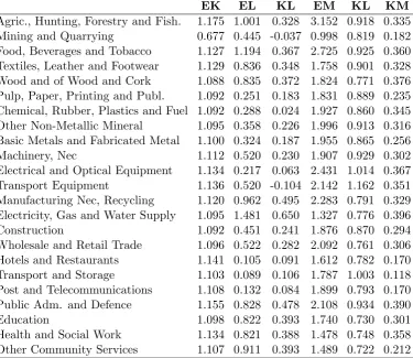 Table 6: Mean estimated Hicks elasticities of substitution by sector
