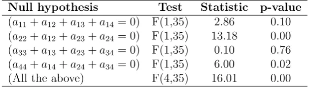 Table 7: Mean estimated Morishima elasticities of substitution by sector