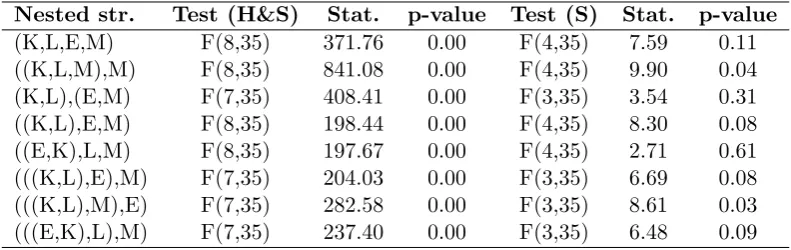 Table 9: Wald tests on homogeneity and separability (H&S) and separabilityalone (S) for diﬀerent nested structures