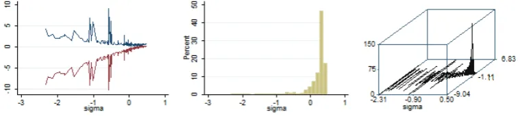 Figure 3: Translog estimated K-L Hicks elasticities graphical analysis