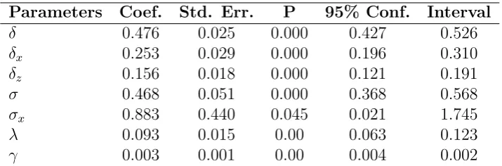 Table 10: Maximum Likelihood estimation of the nested CES productionfunction