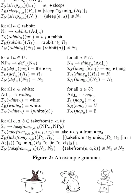 Figure 1: A derivation tree (b) with its interpretations (a, c, d).