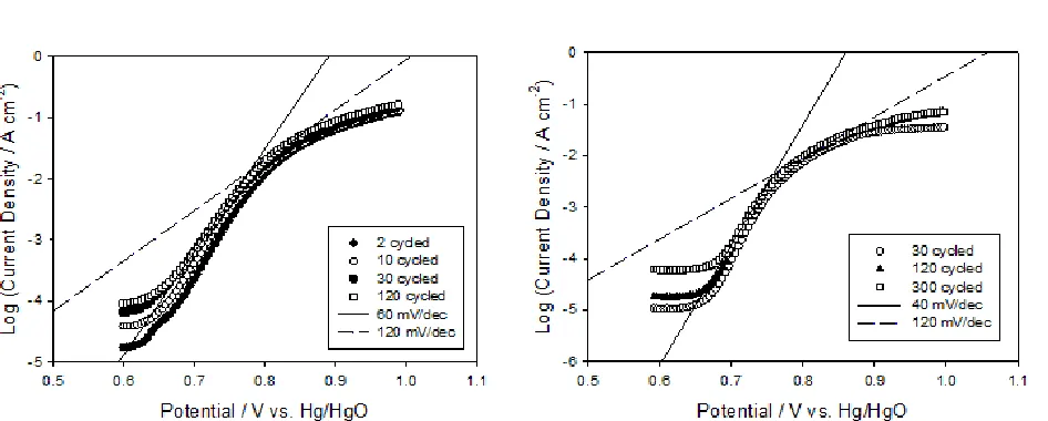 Figure 3.  Steady-state polarization curves recorded for hydrous iron oxide films prepared using (a) method A and (b) method B as described above