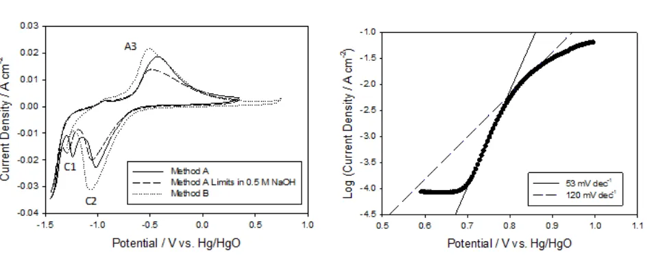Figure 6.  (a) Cyclic voltammograms recorded during the growth of 30 cycled films using method A, method B and an intermediate method where the potential limits and scan rate of method A were performed in 0.5 M NaOH