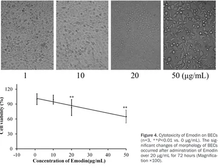 Figure 4. Cytotoxicity of Emodin on BECs (n=3, **P<0.01 vs. 0 µg/mL). The sig-