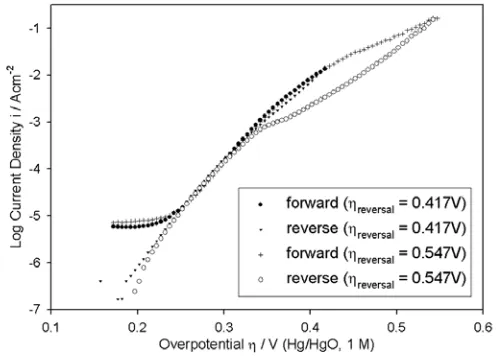Figure 4. Comparison of two bi-directional, iR corrected OER steady state polarisation curves recorded for “type” A Co electrodes in 1.0 M NaOH solution, initially in the direction of increasing potential, at 25°C