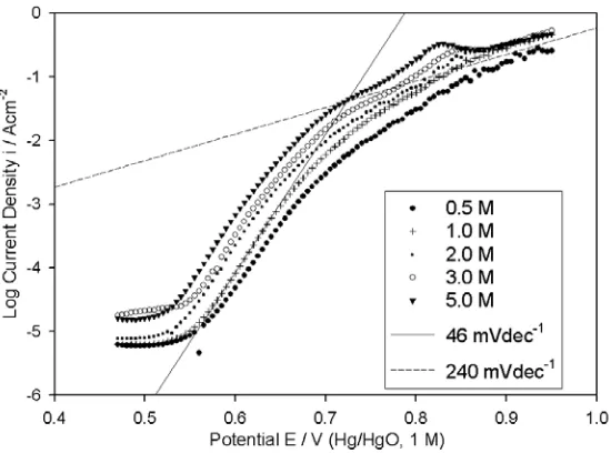 Figure 6.  iR corrected OER steady state polarisation curves recorded in the direction of increasing potential for a  “type” C Co electrode in NaOH solutions of various concentrations at 25°C