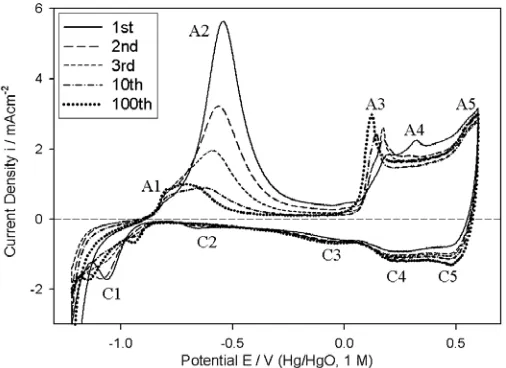 Figure 1. Analytical cyclic voltammograms (CVs) (cycle number as indicated in the legend), recorded performed between the same limits at 300 mVssolution.at 40 mVs-1, of an initially bright, fresh, polycrystalline (i.e