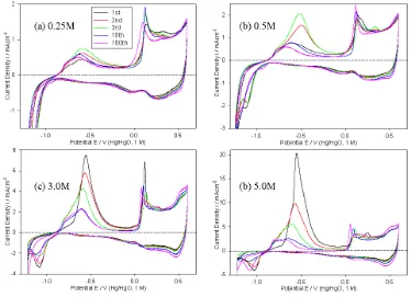 Figure 2.   Analytical CVs (cycle number as indicated in the legend) recorded at 40 mVs-1 of a “type” A Co electrode in (a) 0.25 M, (b) 0.5 M, (c) 3M and (d) 5M solutions of NaOH