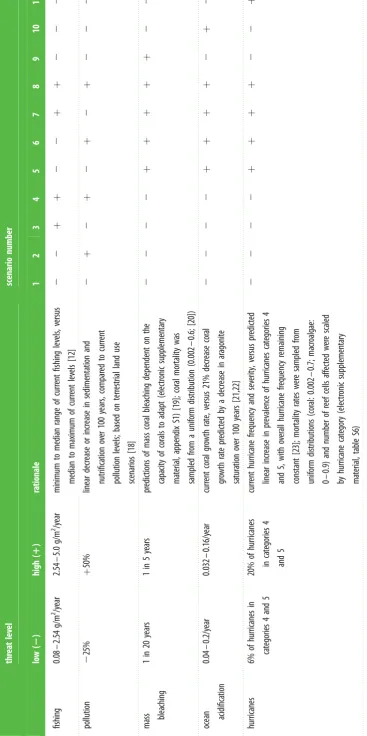 Table 1. Deﬁnition of threat levels and scenarios used to project ecosystem dynamics over the next 100 years (2016–2115) in the Meso-American Reef.
