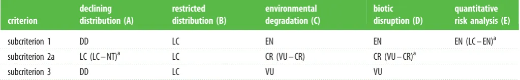 Table 2. Application of the IUCN Red List of Ecosystems criteria for the Meso-American Reef