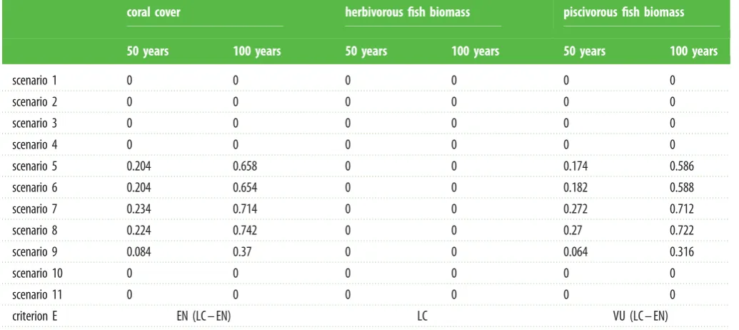 Table 4. Probabilities of ecosystem collapse based on scenarios applied to the Meso-American Reef over the next 100 years (2016–2115)