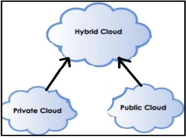 Fig. 1. Cloud architecture and services   