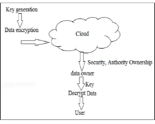 Fig. 4.Confidential data encryption  